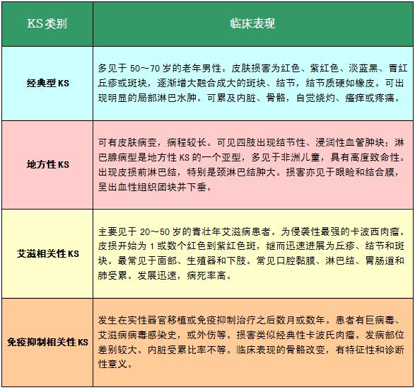 因为卡波西肉瘤有不同类型,而每一种类型的症状表现又是